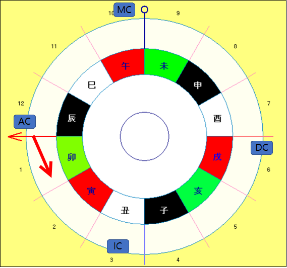 그림 1. 어센던트에서 시작하여 에이지 포인트의 시계 반대 방향으로 이동합니다.